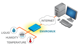 Environment Monitoring Environment Monitoring