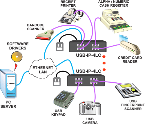 Low-Cost USB Over IP Extender