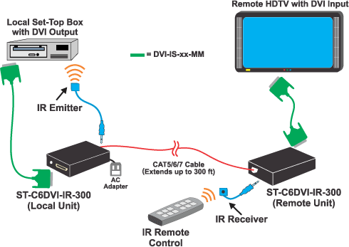 DVI Extender with IR via One CAT5/6/7