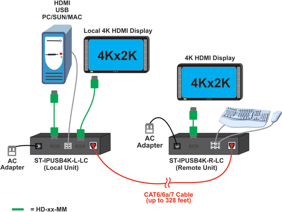 Point-to-Point Connection