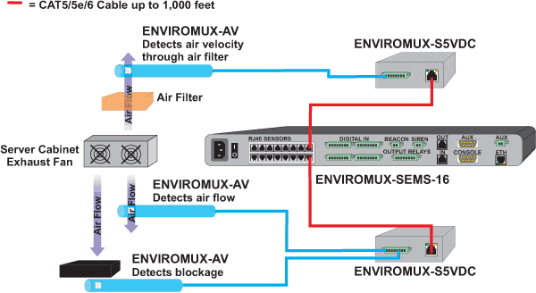 Measure Air Velocity in a Server Room