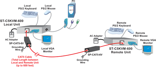 Surge Protection for CATx Cable