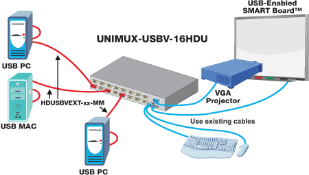 Connect a SMART Board Interactive Whiteboard using the optional USB connector.