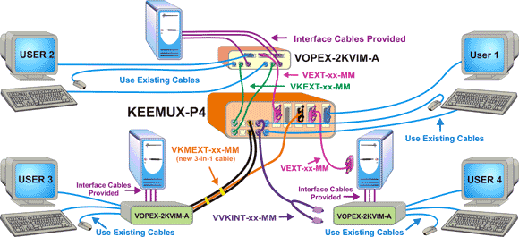 Provide Local and Switched Access to Multiple Computers